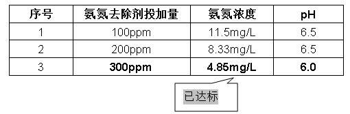 氨氮药剂投加实验