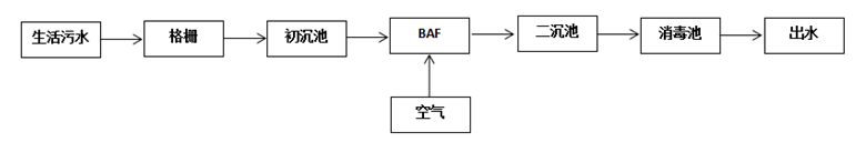 污水处理工艺流程图